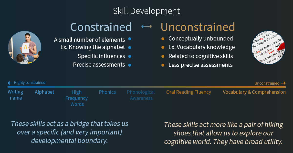 Graphic showing the continuum between highly constrained and unconstrained skills.